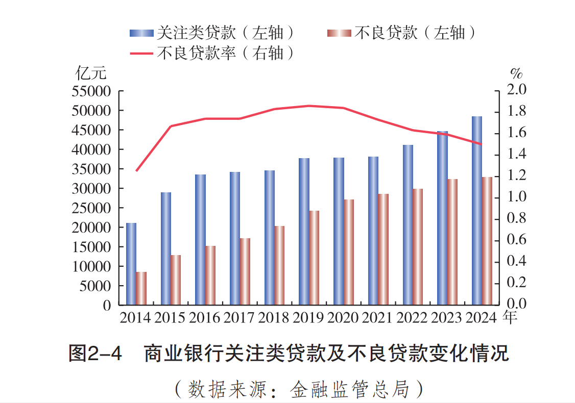 细读中国金融稳定报告：不良率低位警告 312家银行列入高风险