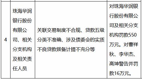 珠海华润再收566万罚单！两年累计被罚超2000万