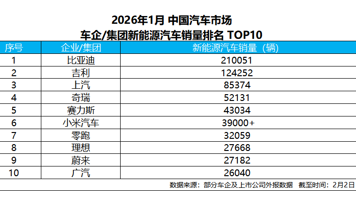 比亚迪稳夺1月新能源汽车销冠，头部格局进一步分化