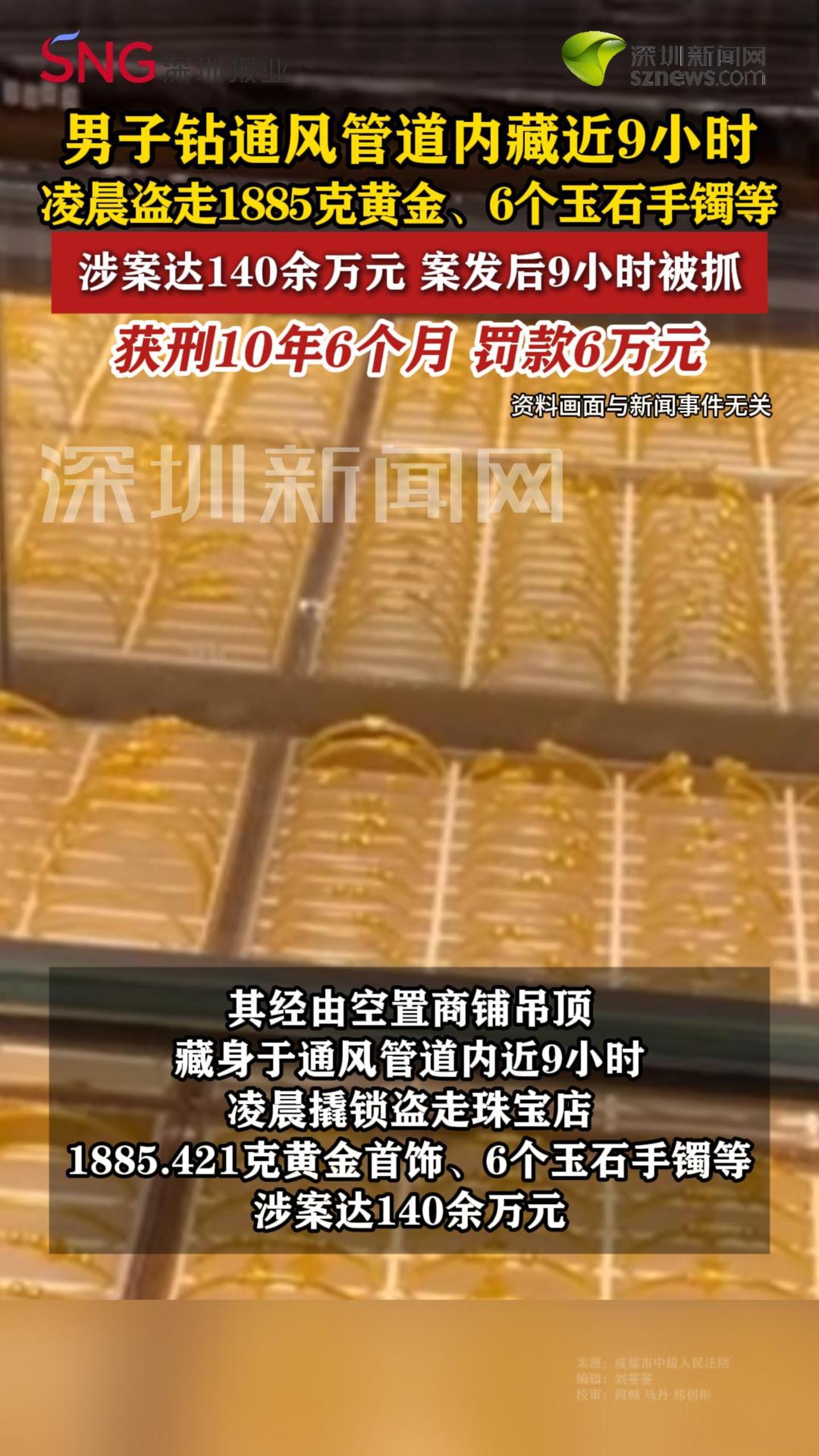 男子藏身通风管内盗走1885克黄金等获刑10年半