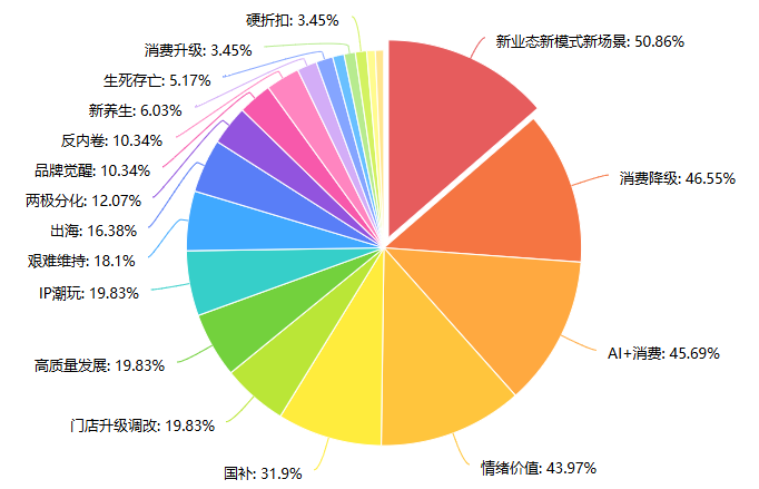 “创新”是核心，“增效降本”是重点 深圳发布2026年消费行业发展趋势调研报告