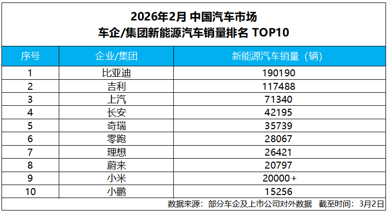 开年强势领跑！比亚迪2月销售19万辆，稳居新能源销量冠军