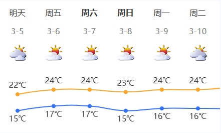 天气早知道|本轮降雨收尾 深圳晴好天气即将回归
