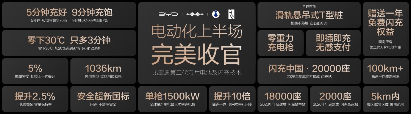 电动化上半场完美收官：比亚迪发布第二代刀片电池及闪充技术