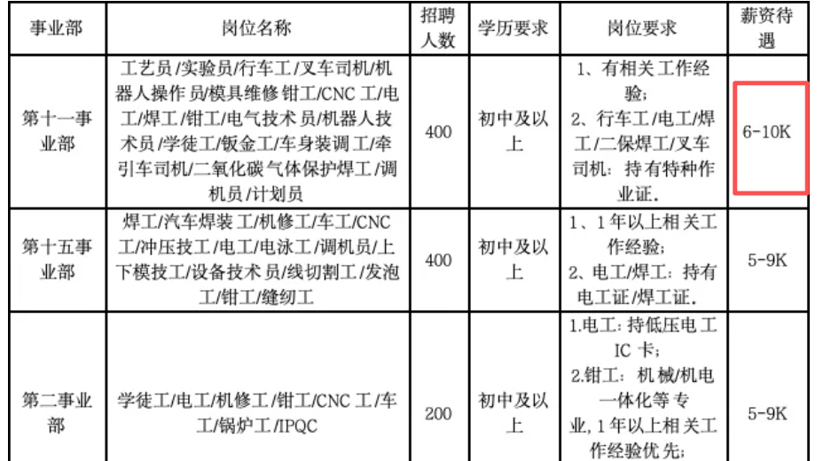 比亚迪春季大规模招聘超4000名工人，最高月薪上万