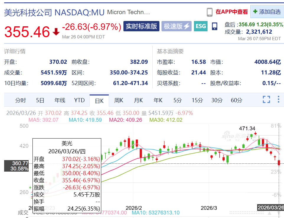 AI代码“刺破”闪存泡沫？谷歌新技术引发闪存多巨头两日重挫