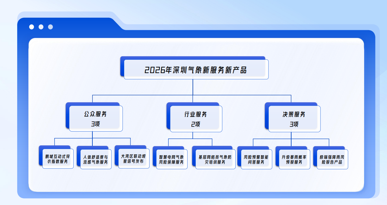 深圳市气象局发布2026年新技术新服务新产品 预报预警更精准