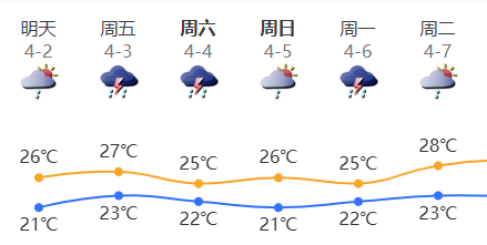 天气早知道|阳光限时返场 4月3日至清明假期深圳暴雨及强对流天气风险高