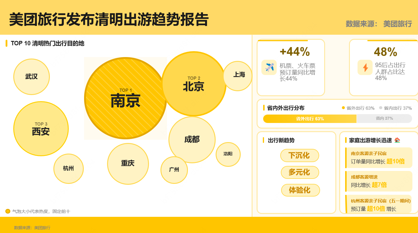 美团旅行发布清明假期出行趋势报告：春假带动省外游，95后反向出游涌入宝藏小城