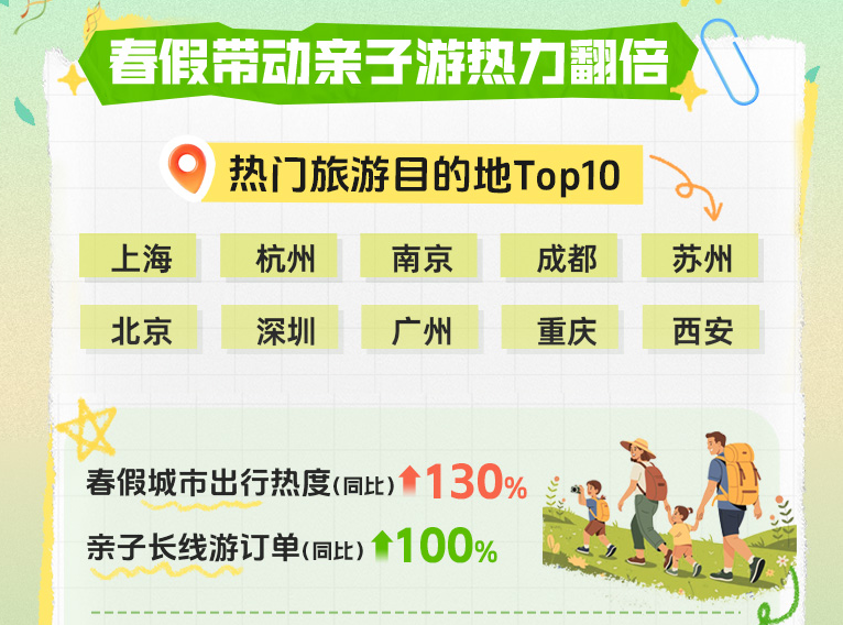 深圳上榜春假及清明假期国内热门目的地Top10 实现旅游收入超21亿元