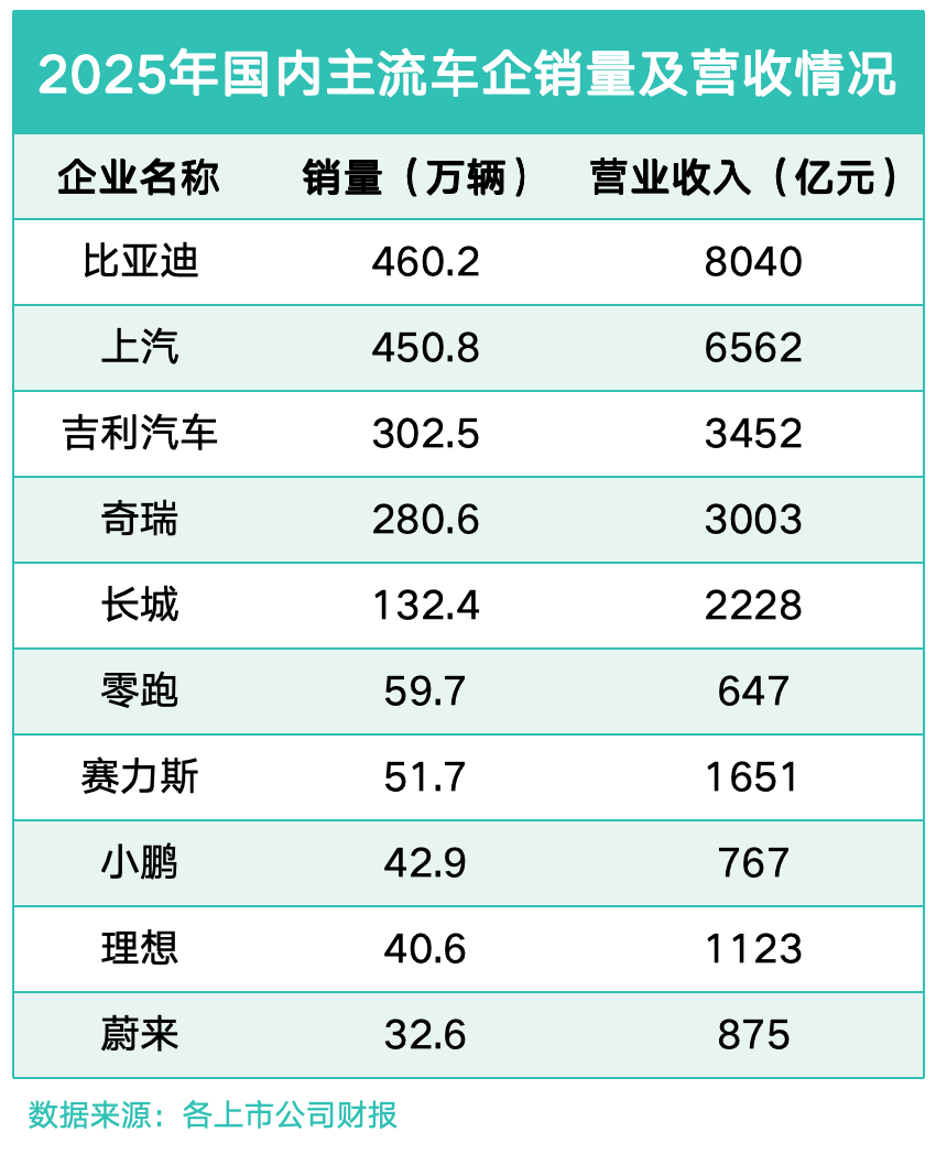 透视国内车企2025年报：比亚迪四项核心指标领跑行业