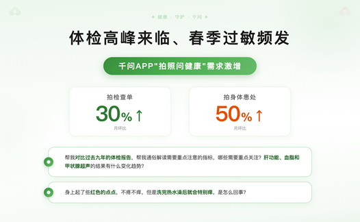 千问“拍照问健康”需求激增：检查单解读涨30%，皮肤咨询涨50%