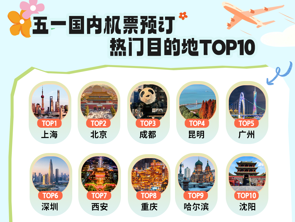 国际航班取消带火“平替游” 深圳跻身五一国内机票预订热门目的地榜单第6名