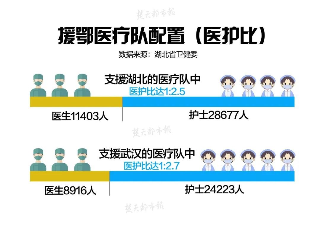江夏区方舱医院的第三支医疗队中,有6名医生和37名护士,医护比达到1:6
