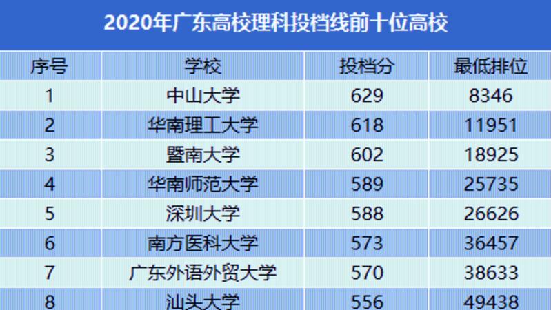【高校招生季】深圳技术大学2020年理科投档线位列广东省第九