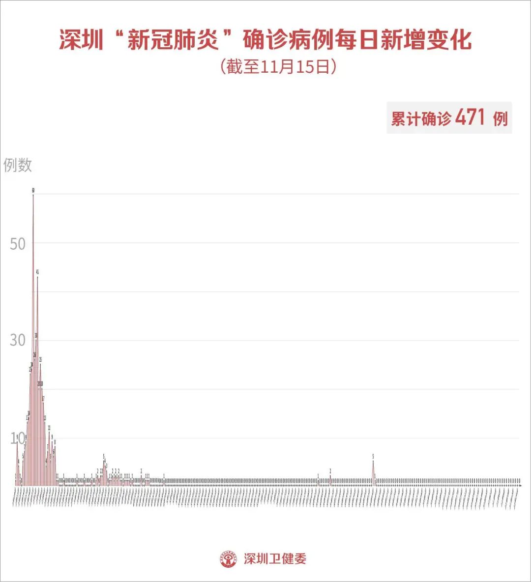 11月15日深圳新增2例无症状感染者 3天内8地检出阳性 深圳新闻网