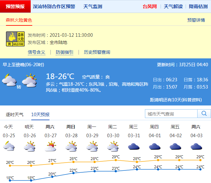 深圳气温逐渐回升 周末预计逼近30℃
