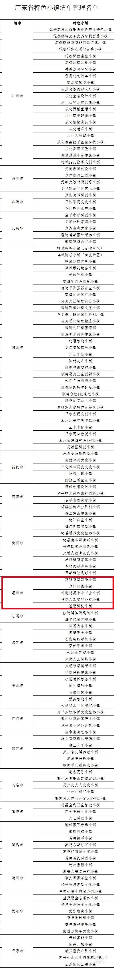 广东特色小镇名单来了，深圳4个入选