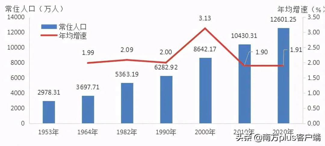 深圳人口增长率_最新数据 十年增长率仅次深圳,珠海常住人口超243万