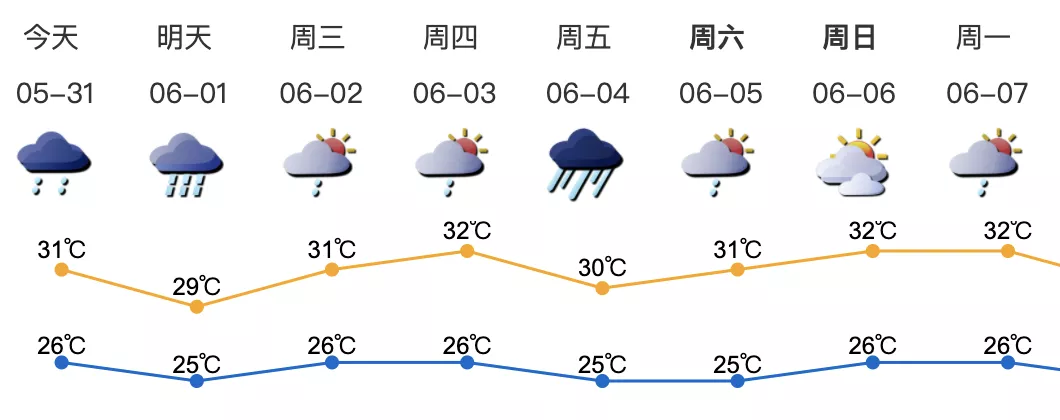 深新早点丨深圳将进入龙舟水降水集中期，今明两日或有暴雨局部大暴雨