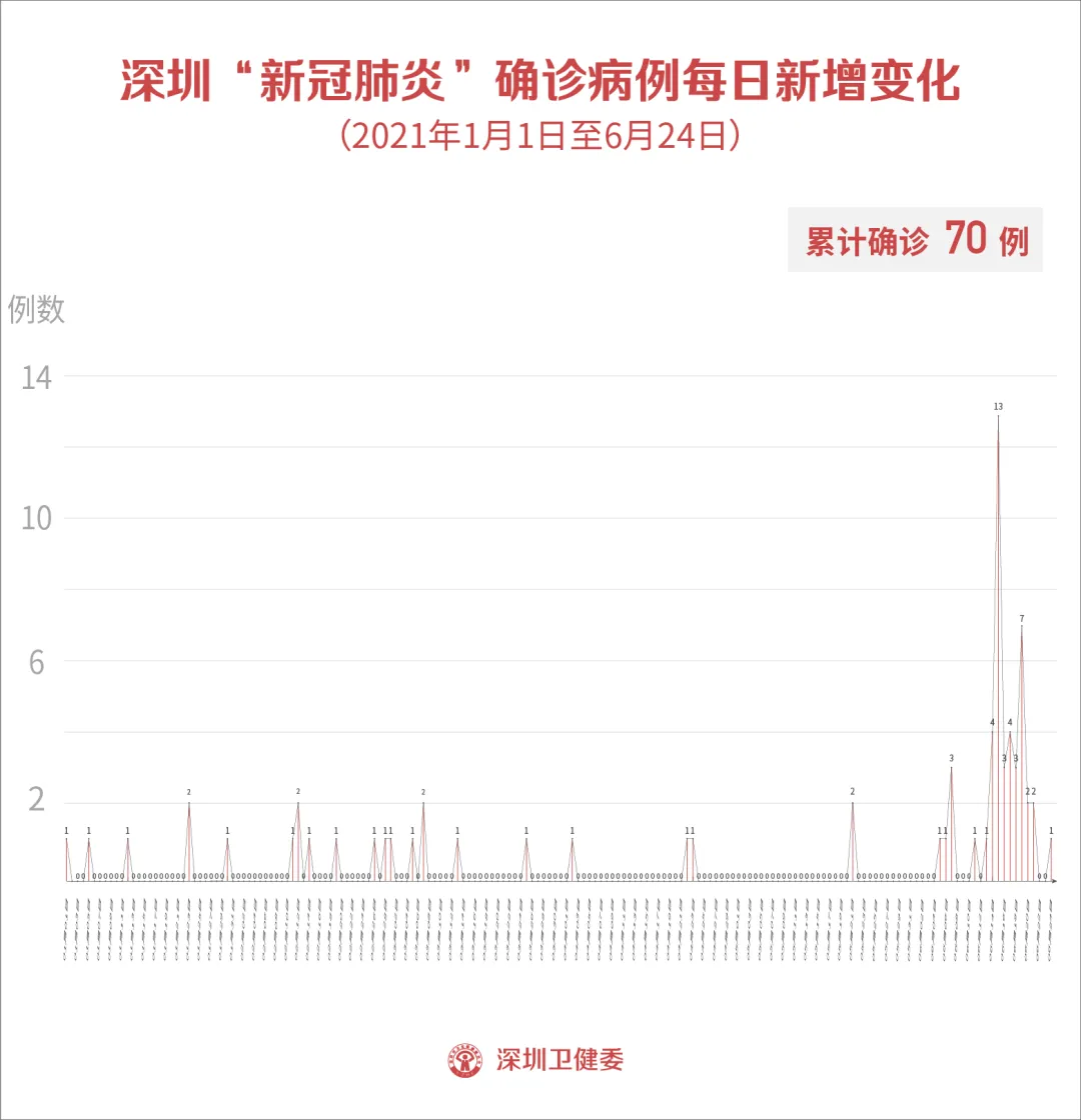 6月24日深圳新增1例境外输入确诊病例和2例境外输入无症状感染者