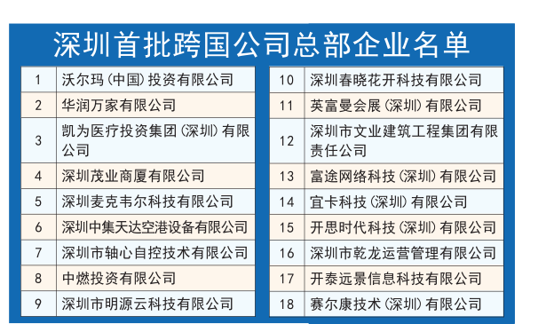 深圳认定一批跨国总部企业