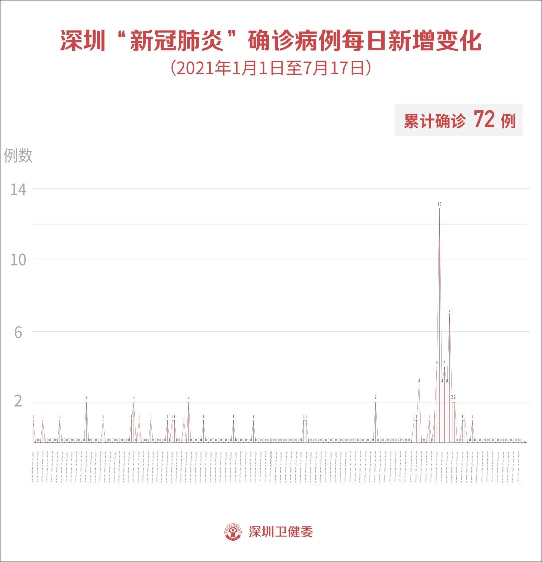 7月17日深圳无新增病例！广州12~17岁未成年人群也能打新冠疫苗啦！