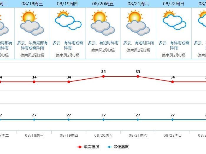 东莞发布暴雨预警！本周降雨减弱，气温回升