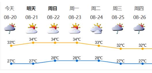 深新早点丨未来几天还是晴雨交加！预计深圳第三季度平均气温偏高