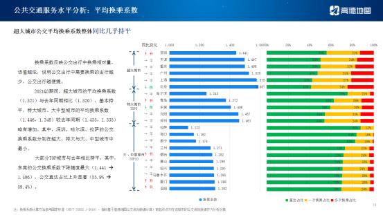 ​高德地图 Q3交通报告：深圳公共交通服务水平在超大城市中最优
