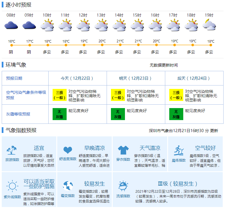 深圳入冬失败 今明两日气温将缓慢回升