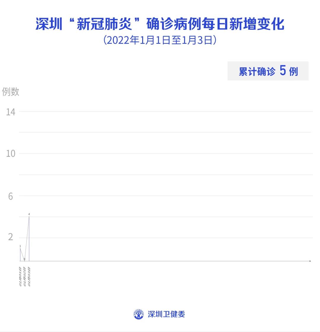 1月3日深圳新增境外输入4例确诊病例