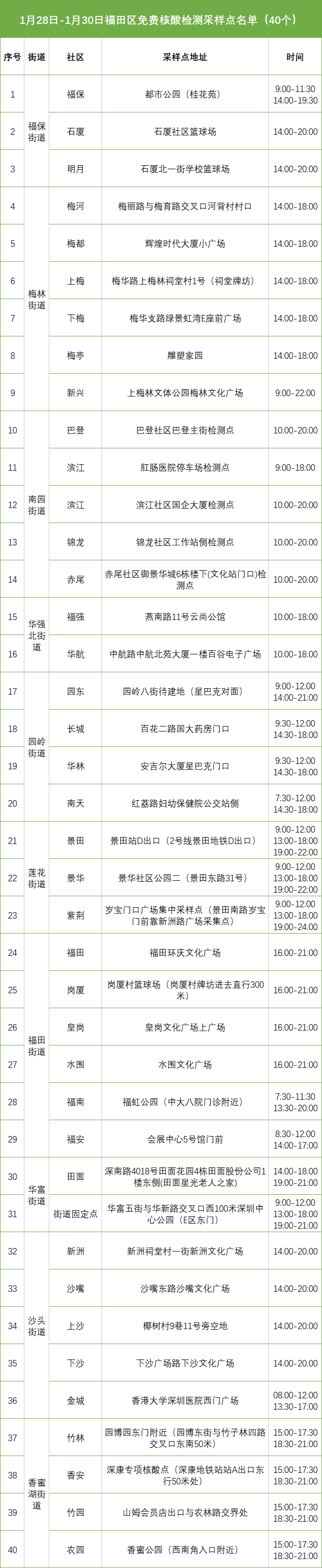 29、30日福田免费核酸检测采样点名单来了！还有这45个疫苗接种点春节“照常营业”