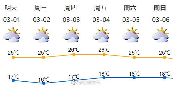 暖爽！深圳今天风轻云淡最高25℃ ，下周初有弱冷空气到访