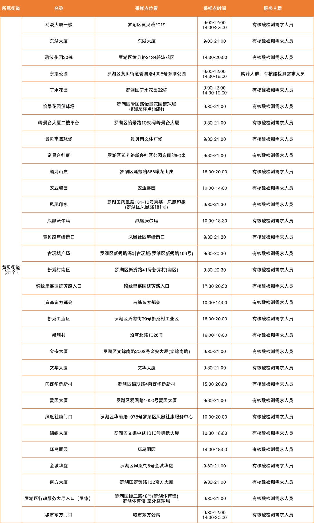 扩散带上身份证一起测核酸3月16日核酸采样点更新啦