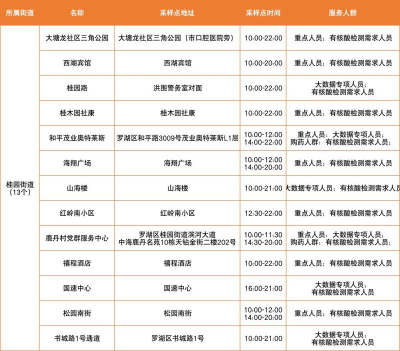 桂园街道清水河街道东晓街道莲塘街道东湖街道笋岗街道南湖街道翠竹