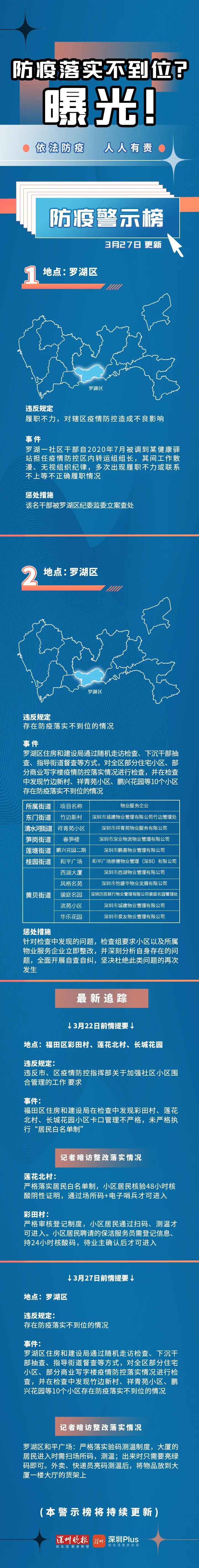3月27日深圳防疫警示榜来了！记者回访此前上榜小区