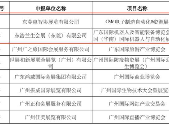 东莞五大会展项目入选广东省会展项目百强名单
