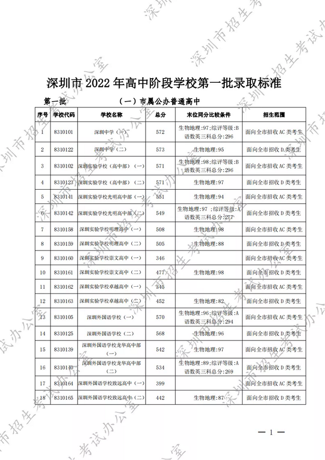深圳市2022年高中阶段学校第一批录取标准公布