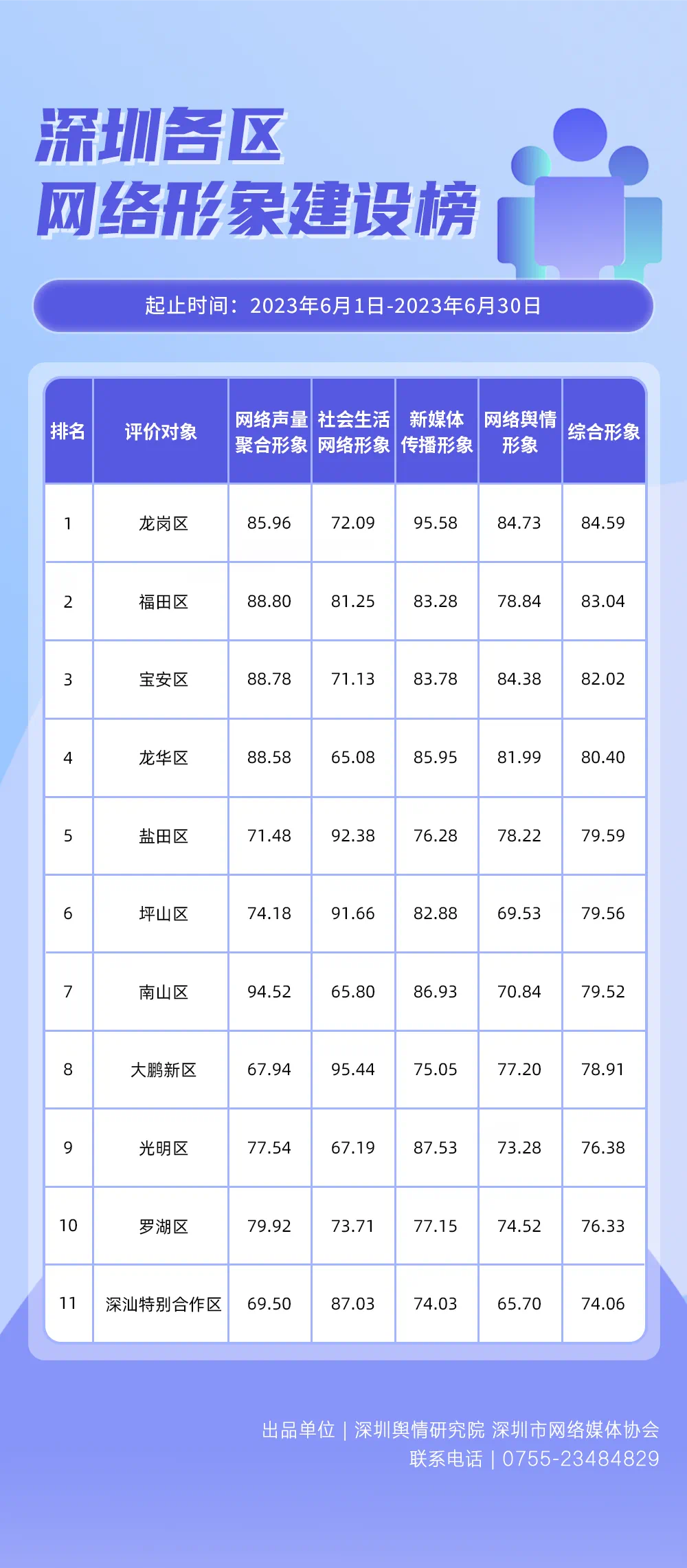 深圳各区网络形象建设榜发布 龙岗福田宝安位居前三_深圳新闻网