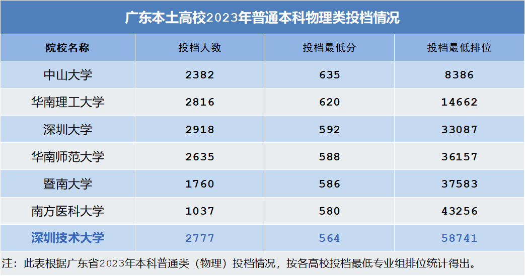 物理类投档线列广东本土高校第七位 2023年深圳技术大学普通本科录取情况公布