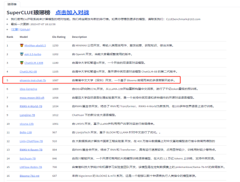 SuperCLUE琅琊榜第五!香港中文大学（深圳）凤凰大语言模型即将上线_深圳新闻网