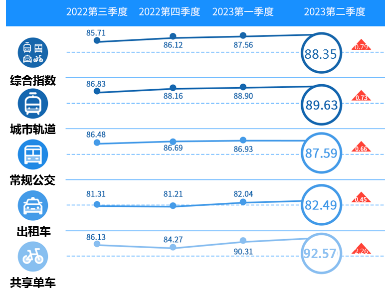 公交效率提升服务港人北上 深圳“公共交通服务指数”第二季度测评结果出炉