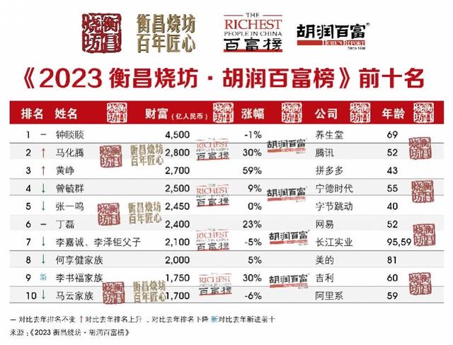 总资产排行_万亿城市最新排位:济南超合肥,泉州超福州,天津宁波青岛“混战”(2)