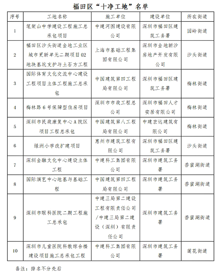 福田区发布2023年9月噪声、扬尘防治“十优十劣”工地名单