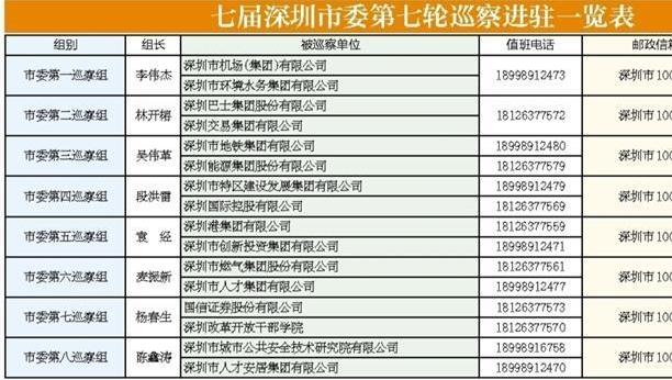 七届深圳市委第七轮巡察完成进驻