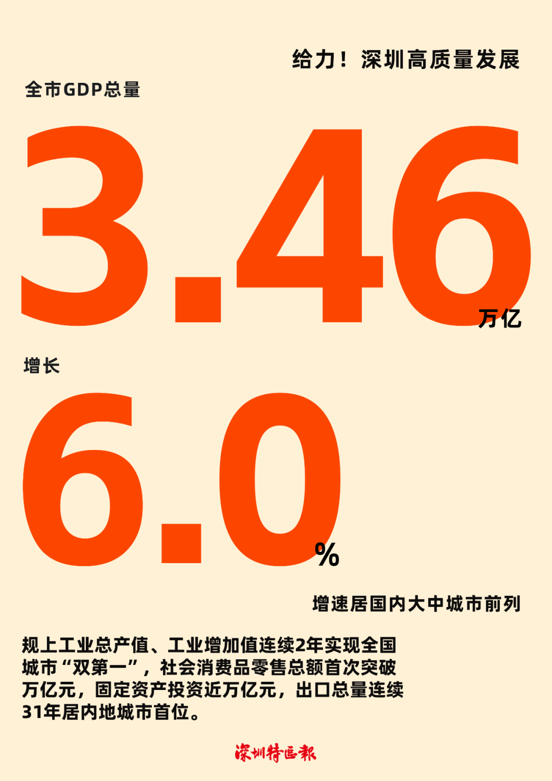 深圳经济社会发展质量之高质的有效提升和量的合理增长全力推动经济