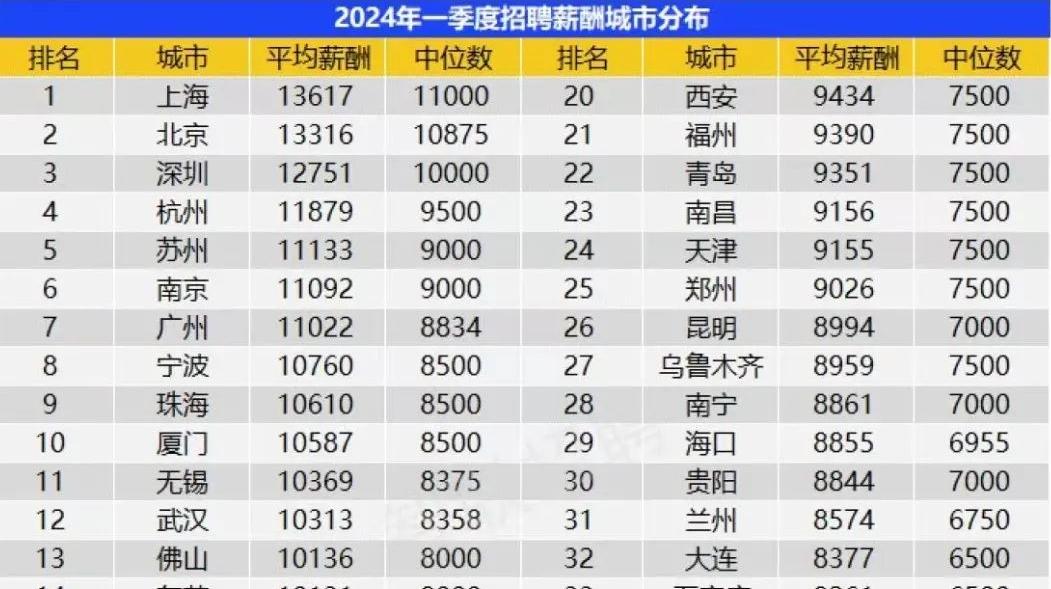 深新早点｜深圳平均招聘月薪12751元