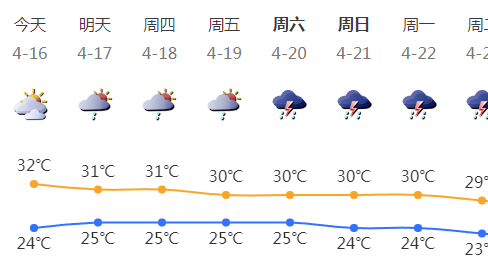 深圳明起天气趋于不稳定 间中有雷雨 可能有强对流天气