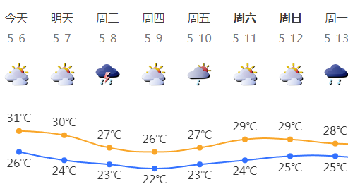 20年来最长前汛期降雨集中期结束 未来一周多云为主